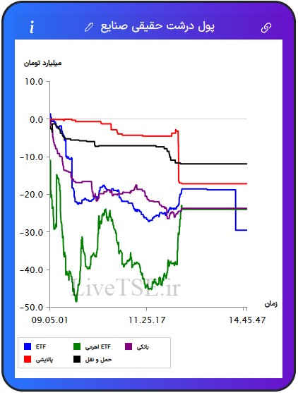 ورود و خروج پول درشت حقیقی به صنایع, صنایع برتر, ورود پول به صنعت, زغال سنگ, منسوجات, چاپ و تکثیر, فلزات اساسی, ارتباطی, نیروگاهی, پیمانکاری, سیمانی, بانکی, مخابرات, ساختمانی, خدمات مهندسی, استخراج نفت, چرم, پالایشی, ساخت محصولات فلزی, خودرویی, غذایی, عمده فروشی, غیرفلزی, لیزینگی, بیمه, مهندسی, هنر, استخراج کانه های فلزی, چوب, لاستیکی, ماشین آلات و تجهیزات, قندی, دارویی, خرده فروشی, هتل و رستوران, حمل و رستوران, حمل و نقل, فراکاب, رایانه, زراعتی, استخراج سایر معادن, کاغذی, کامپیوتری, برقی, چند رشته ای, شیمیایی, کاشی و سرامیک, سرمایه گذاری ها, حمل و نقل آبی, اطلاعات و ارتباطات, صندوق های سرمایه گذاری قابل معامله, ETFورود و خروج پول درشت حقیقی به صنایع, صنایع برتر, ورود پول به صنعت, زغال سنگ, منسوجات, چاپ و تکثیر, فلزات اساسی, ارتباطی, نیروگاهی, پیمانکاری, سیمانی, بانکی, مخابرات, ساختمانی, خدمات مهندسی, استخراج نفت, چرم, پالایشی, ساخت محصولات فلزی, خودرویی, غذایی, عمده فروشی, غیرفلزی, لیزینگی, بیمه, مهندسی, هنر, استخراج کانه های فلزی, چوب, لاستیکی, ماشین آلات و تجهیزات, قندی, دارویی, خرده فروشی, هتل و رستوران, حمل و رستوران, حمل و نقل, فراکاب, رایانه, زراعتی, استخراج سایر معادن, کاغذی, کامپیوتری, برقی, چند رشته ای, شیمیایی, کاشی و سرامیک, سرمایه گذاری ها, حمل و نقل آبی, اطلاعات و ارتباطات, صندوق های سرمایه گذاری قابل معامله, ETF