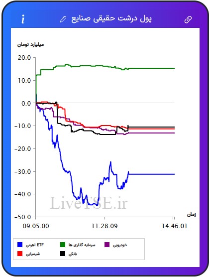 ورود و خروج پول درشت حقیقی به صنایع, صنایع برتر, ورود پول به صنعت, زغال سنگ, منسوجات, چاپ و تکثیر, فلزات اساسی, ارتباطی, نیروگاهی, پیمانکاری, سیمانی, بانکی, مخابرات, ساختمانی, خدمات مهندسی, استخراج نفت, چرم, پالایشی, ساخت محصولات فلزی, خودرویی, غذایی, عمده فروشی, غیرفلزی, لیزینگی, بیمه, مهندسی, هنر, استخراج کانه های فلزی, چوب, لاستیکی, ماشین آلات و تجهیزات, قندی, دارویی, خرده فروشی, هتل و رستوران, حمل و رستوران, حمل و نقل, فراکاب, رایانه, زراعتی, استخراج سایر معادن, کاغذی, کامپیوتری, برقی, چند رشته ای, شیمیایی, کاشی و سرامیک, سرمایه گذاری ها, حمل و نقل آبی, اطلاعات و ارتباطات, صندوق های سرمایه گذاری قابل معامله, ETFورود و خروج پول درشت حقیقی به صنایع, صنایع برتر, ورود پول به صنعت, زغال سنگ, منسوجات, چاپ و تکثیر, فلزات اساسی, ارتباطی, نیروگاهی, پیمانکاری, سیمانی, بانکی, مخابرات, ساختمانی, خدمات مهندسی, استخراج نفت, چرم, پالایشی, ساخت محصولات فلزی, خودرویی, غذایی, عمده فروشی, غیرفلزی, لیزینگی, بیمه, مهندسی, هنر, استخراج کانه های فلزی, چوب, لاستیکی, ماشین آلات و تجهیزات, قندی, دارویی, خرده فروشی, هتل و رستوران, حمل و رستوران, حمل و نقل, فراکاب, رایانه, زراعتی, استخراج سایر معادن, کاغذی, کامپیوتری, برقی, چند رشته ای, شیمیایی, کاشی و سرامیک, سرمایه گذاری ها, حمل و نقل آبی, اطلاعات و ارتباطات, صندوق های سرمایه گذاری قابل معامله, ETF