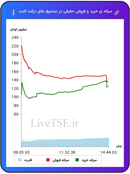 سرانه خریدار حقیقی در صندوق های با درآمد ثابت، سرانه فروشنده حقیقی در صندوق های با درآمد ثابت، قدرت خریدار حقیقی در صندوق های با درامد ثابت سرانه خریدار حقیقی در صندوق های با درآمد ثابت، سرانه فروشنده حقیقی در صندوق های با درآمد ثابت، قدرت خریدار حقیقی در صندوق های با درآمد ثابت