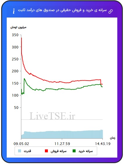 سرانه خریدار حقیقی در صندوق های با درآمد ثابت، سرانه فروشنده حقیقی در صندوق های با درآمد ثابت، قدرت خریدار حقیقی در صندوق های با درامد ثابت سرانه خریدار حقیقی در صندوق های با درآمد ثابت، سرانه فروشنده حقیقی در صندوق های با درآمد ثابت، قدرت خریدار حقیقی در صندوق های با درآمد ثابت