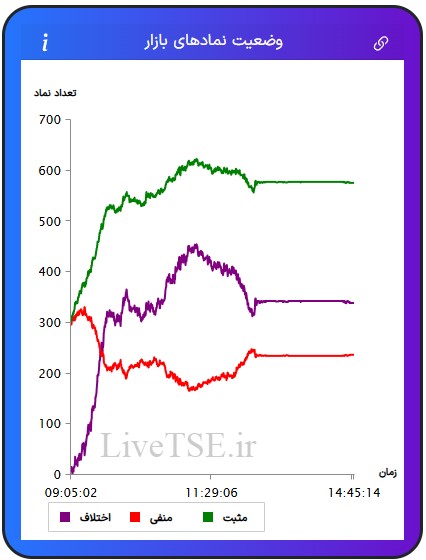 در این نمودار سه خط با رنگ‌های سبز، قرمز و بنفش دیده می­شود که با دقت و سرعت بالایی در تایم بازار رسم می­شود. خط سبزرنگ تعداد نمادهای مثبت، خط قرمزرنگ تعداد نمادهای منفی و خط بنفش‌رنگ اختلاف تعداد نمادهای سبز و قرمز را در بازار نشان می­دهد.در این نمودار سه خط با رنگ‌های سبز، قرمز و بنفش دیده می­شود که با دقت و سرعت بالایی در تایم بازار رسم می­شود. خط سبزرنگ تعداد نمادهای مثبت، خط قرمزرنگ تعداد نمادهای منفی و خط بنفش‌رنگ اختلاف تعداد نمادهای سبز و قرمز را در بازار بورس امروز نشان می دهد.