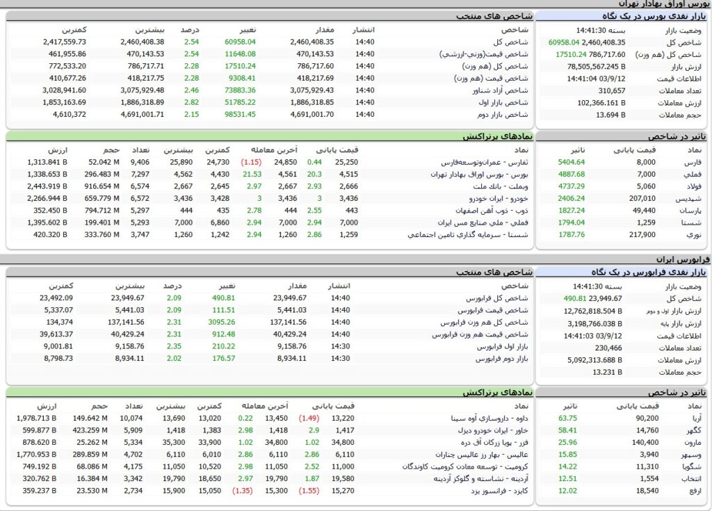 ارزش معاملات،شاخص ها و نمادهای پر تراکنش و تاثیرگذار بر شاخص در بورس 12 آذر 1403