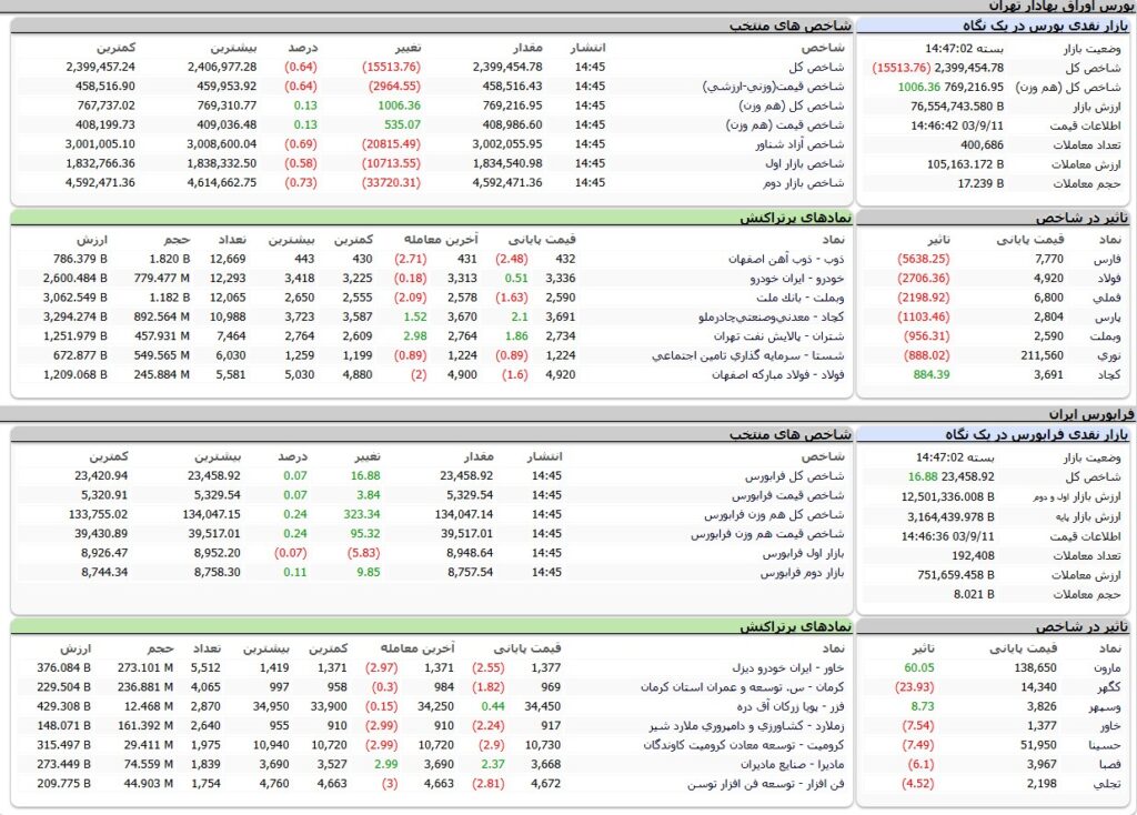 ارزش معاملات،شاخص ها و نمادهای پر تراکنش و تاثیرگذار بر شاخص در بورس 11 آذر 1403