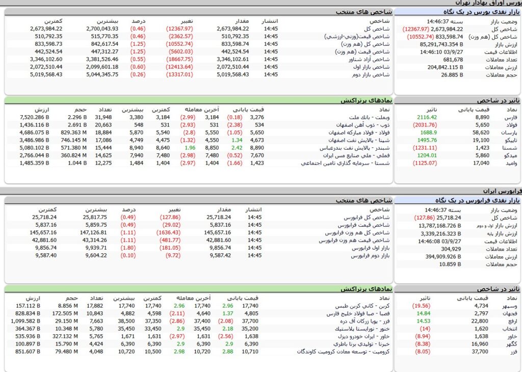 ارزش معاملات،شاخص ها و نمادهای پر تراکنش و تاثیرگذار بر شاخص در بورس 27 آذر 1403