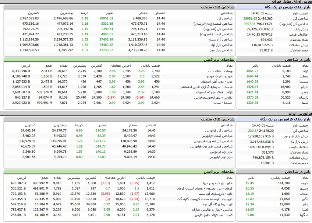 ارزش معاملات،شاخص ها و نمادهای پر تراکنش و تاثیرگذار بر شاخص در بورس 13 آذر 1403