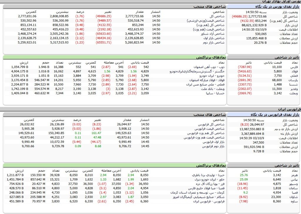 ارزش معاملات،شاخص ها و نمادهای پر تراکنش و تاثیرگذار بر شاخص در بورس 9 دی 1403