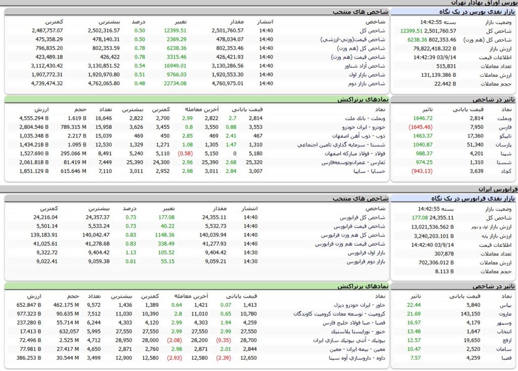 ارزش معاملات،شاخص ها و نمادهای پر تراکنش و تاثیرگذار بر شاخص در بورس 14 آذر 1403