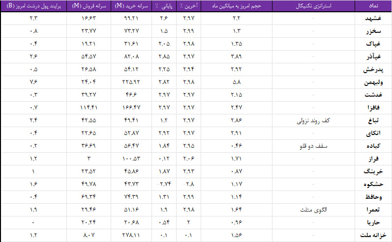 واچ لیست ویژه 11 آذر 1403