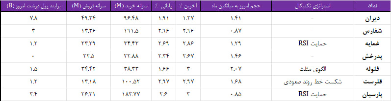 واچ لیست ویژه 9 دی 1403