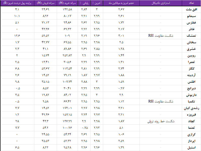 واچ لیست ویژه 12 آذر 1403