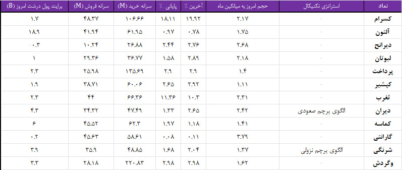 واچ لیست ویژه 13 آذر 1403