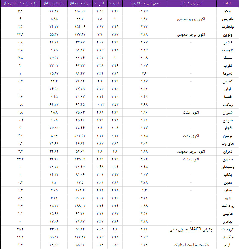 واچ لیست ویژه 14 آذر 1403