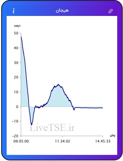 مفهوم هیجان در بازار بورس، برای اولین بار در ایران توسط گروه آریا سرمایه (Live TSE) ارائه شده است که بیانگر وضعیت نسبی هیجان خریدارن و فروشندگان در بازار است. مقدار عددی هیجان می­تواند مثبت، صفر و یا منفی باشد و بر حسب درصد بیان می­ شود.