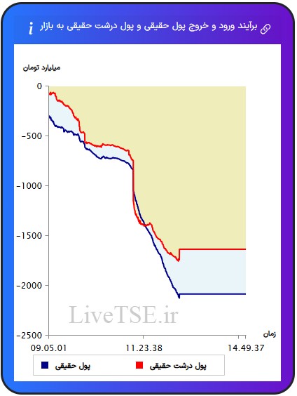 ورود و خروج پول حقیقی به بازار، خروج و ورود پول حقوقی به بازار،ورود و خروج پول درشت حقیقی به بازار