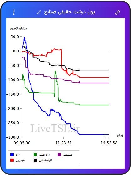 ورود و خروج پول درشت حقیقی به صنایع, صنایع برتر, ورود پول به صنعت, زغال سنگ, منسوجات, چاپ و تکثیر, فلزات اساسی, ارتباطی, نیروگاهی, پیمانکاری, سیمانی, بانکی, مخابرات, ساختمانی, خدمات مهندسی, استخراج نفت, چرم, پالایشی, ساخت محصولات فلزی, خودرویی, غذایی, عمده فروشی, غیرفلزی, لیزینگی, بیمه, مهندسی, هنر, استخراج کانه های فلزی, چوب, لاستیکی, ماشین آلات و تجهیزات, قندی, دارویی, خرده فروشی, هتل و رستوران, حمل و رستوران, حمل و نقل, فراکاب, رایانه, زراعتی, استخراج سایر معادن, کاغذی, کامپیوتری, برقی, چند رشته ای, شیمیایی, کاشی و سرامیک, سرمایه گذاری ها, حمل و نقل آبی, اطلاعات و ارتباطات, صندوق های سرمایه گذاری قابل معامله, ETF