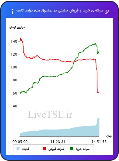 سرانه خریدار حقیقی در صندوق های با درآمد ثابت، سرانه فروشنده حقیقی در صندوق های با درآمد ثابت، قدرت خریدار حقیقی در صندوق های با درامد ثابت سرانه خریدار حقیقی در صندوق های با درآمد ثابت، سرانه فروشنده حقیقی در صندوق های با درآمد ثابت، قدرت خریدار حقیقی در صندوق های با درآمد ثابت