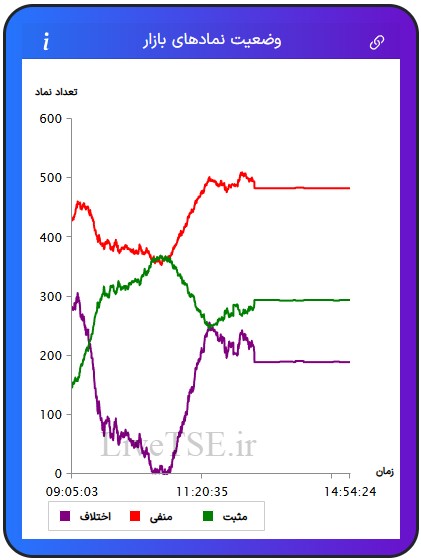 در این نمودار سه خط با رنگ‌های سبز، قرمز و بنفش دیده می­شود که با دقت و سرعت بالایی در تایم بازار رسم می­شود. خط سبزرنگ تعداد نمادهای مثبت، خط قرمزرنگ تعداد نمادهای منفی و خط بنفش‌رنگ اختلاف تعداد نمادهای سبز و قرمز را در بازار نشان می­دهد.در این نمودار سه خط با رنگ‌های سبز، قرمز و بنفش دیده می­شود که با دقت و سرعت بالایی در تایم بازار رسم می­شود. خط سبزرنگ تعداد نمادهای مثبت، خط قرمزرنگ تعداد نمادهای منفی و خط بنفش‌رنگ اختلاف تعداد نمادهای سبز و قرمز را در بازار بورس امروز نشان می دهد.