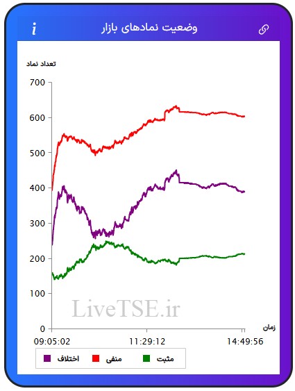 در این نمودار سه خط با رنگ‌های سبز، قرمز و بنفش دیده می­شود که با دقت و سرعت بالایی در تایم بازار رسم می­شود. خط سبزرنگ تعداد نمادهای مثبت، خط قرمزرنگ تعداد نمادهای منفی و خط بنفش‌رنگ اختلاف تعداد نمادهای سبز و قرمز را در بازار نشان می­دهد.در این نمودار سه خط با رنگ‌های سبز، قرمز و بنفش دیده می­شود که با دقت و سرعت بالایی در تایم بازار رسم می­شود. خط سبزرنگ تعداد نمادهای مثبت، خط قرمزرنگ تعداد نمادهای منفی و خط بنفش‌رنگ اختلاف تعداد نمادهای سبز و قرمز را در بازار بورس امروز نشان می دهد.