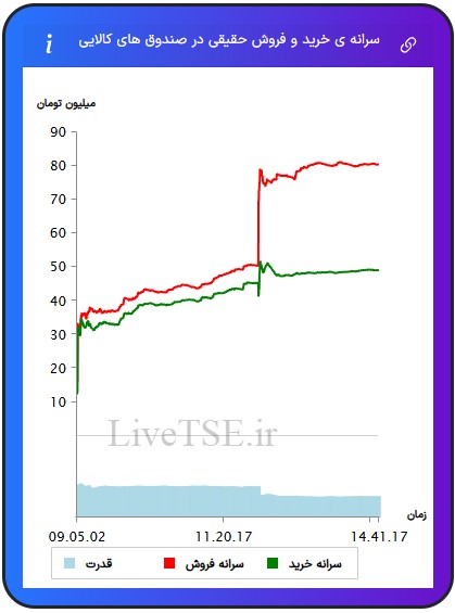 سرانه ی خرید و فروش حقیقی در صندوق های کالایی سرانه ی خرید و فروش حقیقی در صندوق های کالایی