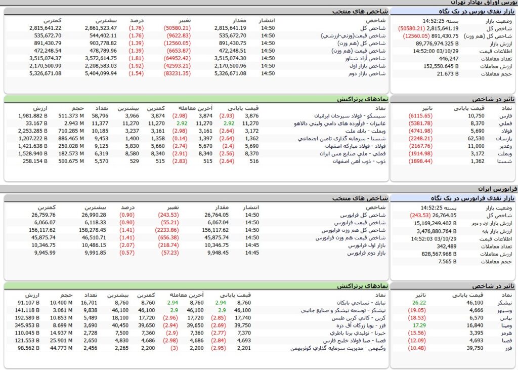 ارزش معاملات،شاخص ها و نمادهای پر تراکنش و تاثیرگذار بر شاخص در بورس 29 دی 1403