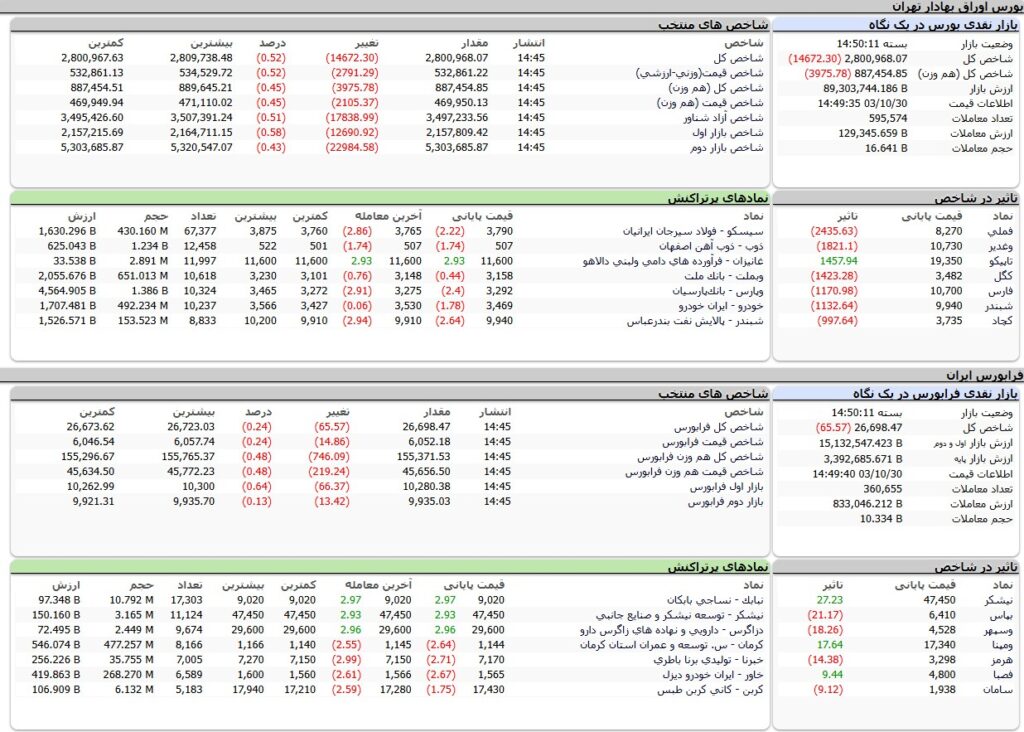 ارزش معاملات،شاخص ها و نمادهای پر تراکنش و تاثیرگذار بر شاخص در بورس 30 دی 1403