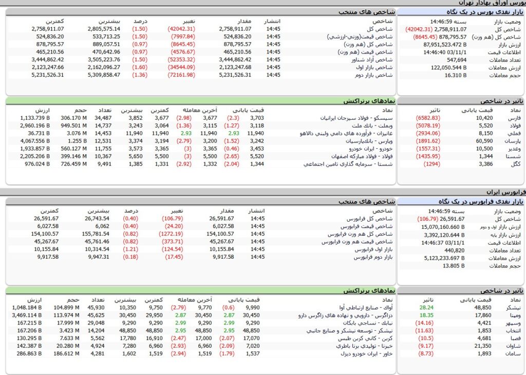 ارزش معاملات،شاخص ها و نمادهای پر تراکنش و تاثیرگذار بر شاخص در بورس 1 بهمن 1403