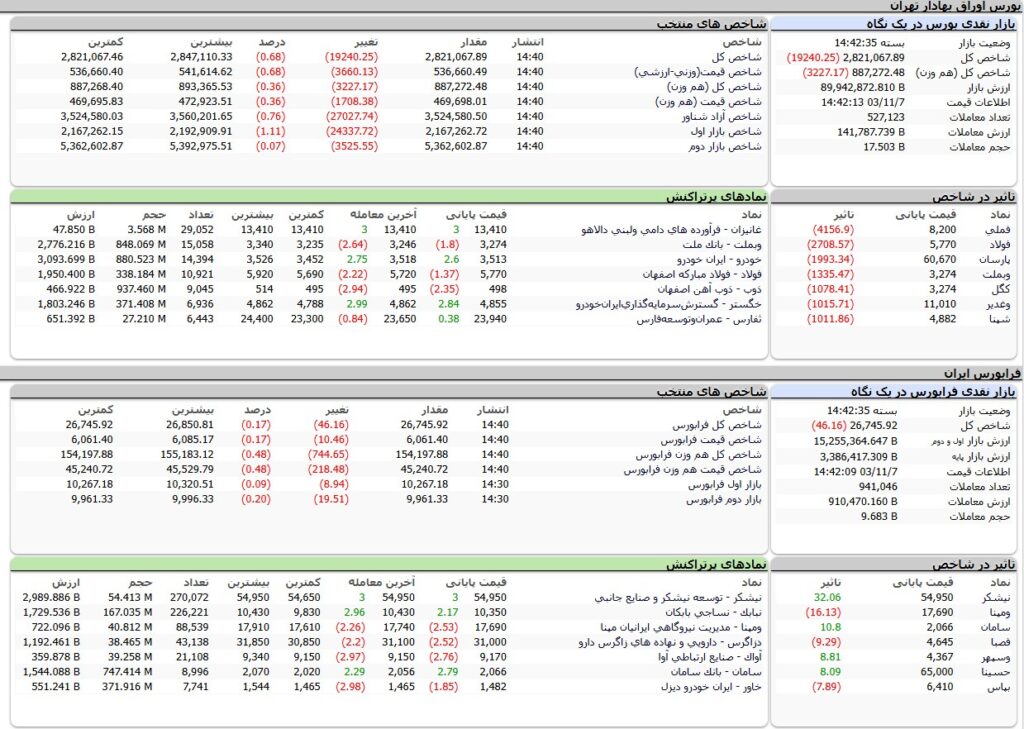 ارزش معاملات،شاخص ها و نمادهای پر تراکنش و تاثیرگذار بر شاخص در بورس 7 بهمن 1403