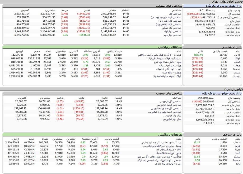 ارزش معاملات،شاخص ها و نمادهای پر تراکنش و تاثیرگذار بر شاخص در بورس 8 بهمن 1403