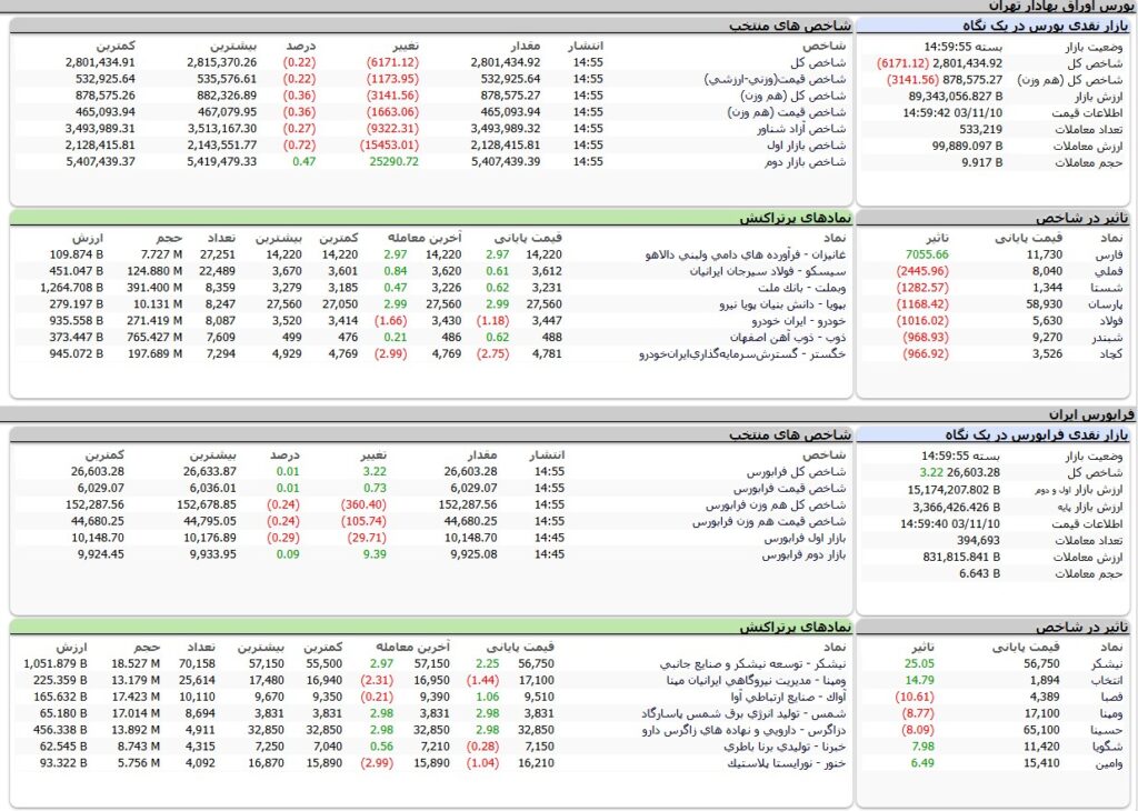 ارزش معاملات،شاخص ها و نمادهای پر تراکنش و تاثیرگذار بر شاخص در بورس 10 بهمن 1403