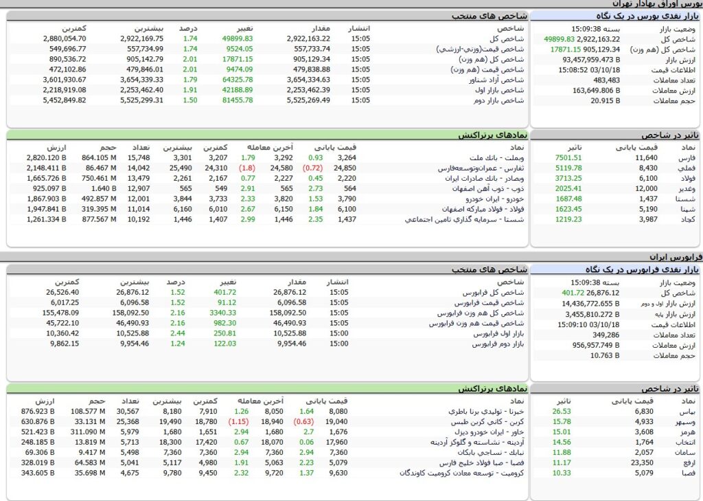 ارزش معاملات،شاخص ها و نمادهای پر تراکنش و تاثیرگذار بر شاخص در بورس 18 دی 1403