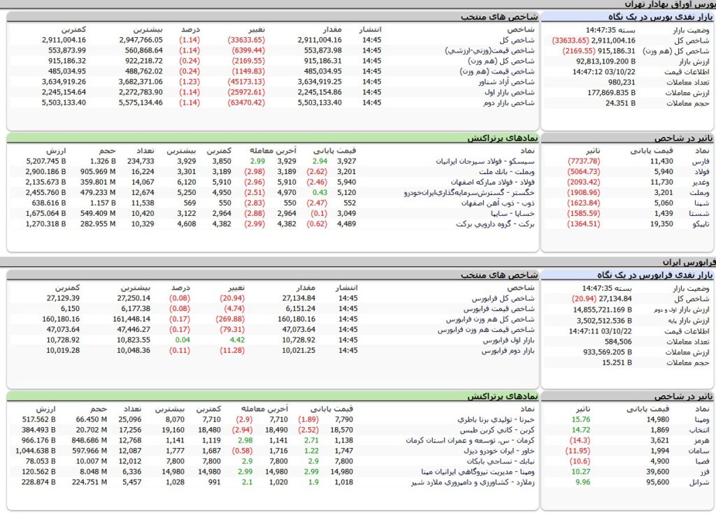 ارزش معاملات،شاخص ها و نمادهای پر تراکنش و تاثیرگذار بر شاخص در بورس 22 دی 1403