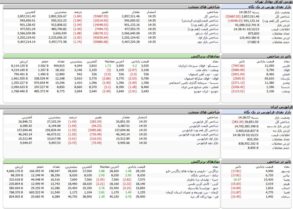 ارزش معاملات،شاخص ها و نمادهای پر تراکنش و تاثیرگذار بر شاخص در بورس 23 دی 1403