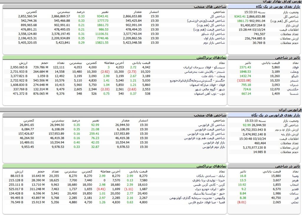 ارزش معاملات،شاخص ها و نمادهای پر تراکنش و تاثیرگذار بر شاخص در بورس 24 دی 1403