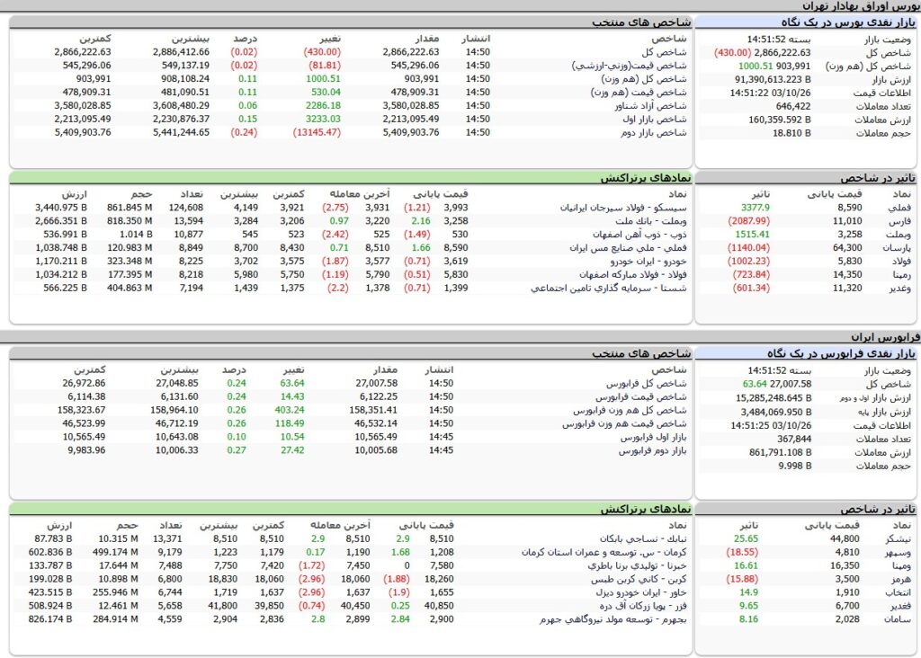 ارزش معاملات،شاخص ها و نمادهای پر تراکنش و تاثیرگذار بر شاخص در بورس 26 دی 1403