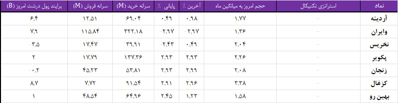 واچ لیست ویژه 7 بهمن 1403