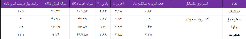 واچ لیست ویژه 22 دی 1403