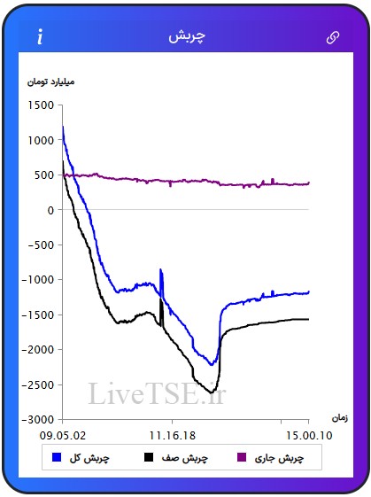 مفهوم چربش برای اولین بار در ایران توسط گروه آریا سرمایه (livetse) ارائه شده است که بیانگر وضعیت نسبی عرضه و تقاضا در بازار است. مقدار عددی چربش می­تواند مثبت، منفی و یا صفر باشد. چربش صف مربوط به چربش صف خرید ها و صف فروش ها است. چربش جاری مربوط به سفارش های نمادهایی است که صف خرید یا صف فروش نیستند و چربش کل مجموع چربش جاری و چربش صف در بازار بورس امروز است.