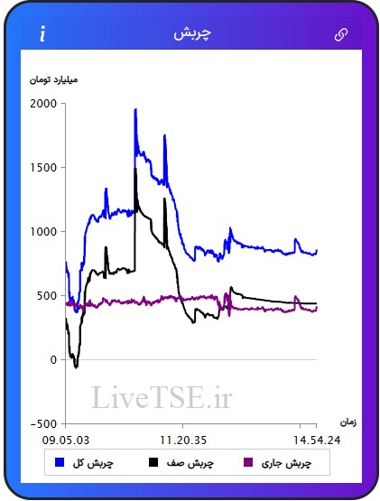 مفهوم چربش برای اولین بار در ایران توسط گروه آریا سرمایه (livetse) ارائه شده است که بیانگر وضعیت نسبی عرضه و تقاضا در بازار است. مقدار عددی چربش می­تواند مثبت، منفی و یا صفر باشد. چربش صف مربوط به چربش صف خرید ها و صف فروش ها است. چربش جاری مربوط به سفارش های نمادهایی است که صف خرید یا صف فروش نیستند و چربش کل مجموع چربش جاری و چربش صف در بازار بورس امروز است.