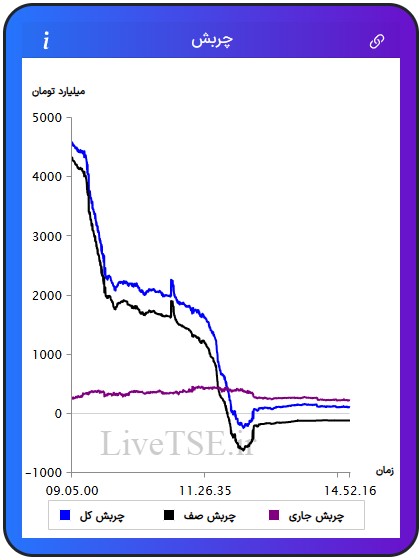 مفهوم چربش برای اولین بار در ایران توسط گروه آریا سرمایه (livetse) ارائه شده است که بیانگر وضعیت نسبی عرضه و تقاضا در بازار است. مقدار عددی چربش می­تواند مثبت، منفی و یا صفر باشد. چربش صف مربوط به چربش صف خرید ها و صف فروش ها است. چربش جاری مربوط به سفارش های نمادهایی است که صف خرید یا صف فروش نیستند و چربش کل مجموع چربش جاری و چربش صف در بازار بورس امروز است.