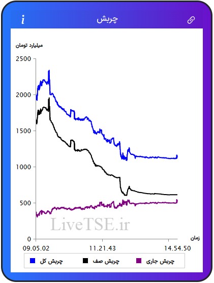 مفهوم چربش برای اولین بار در ایران توسط گروه آریا سرمایه (livetse) ارائه شده است که بیانگر وضعیت نسبی عرضه و تقاضا در بازار است. مقدار عددی چربش می­تواند مثبت، منفی و یا صفر باشد. چربش صف مربوط به چربش صف خرید ها و صف فروش ها است. چربش جاری مربوط به سفارش های نمادهایی است که صف خرید یا صف فروش نیستند و چربش کل مجموع چربش جاری و چربش صف در بازار بورس امروز است.