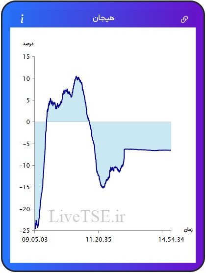 مفهوم هیجان در بازار بورس، برای اولین بار در ایران توسط گروه آریا سرمایه (Live TSE) ارائه شده است که بیانگر وضعیت نسبی هیجان خریدارن و فروشندگان در بازار است. مقدار عددی هیجان می­تواند مثبت، صفر و یا منفی باشد و بر حسب درصد بیان می­ شود.