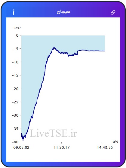 مفهوم هیجان در بازار بورس، برای اولین بار در ایران توسط گروه آریا سرمایه (Live TSE) ارائه شده است که بیانگر وضعیت نسبی هیجان خریدارن و فروشندگان در بازار است. مقدار عددی هیجان می­تواند مثبت، صفر و یا منفی باشد و بر حسب درصد بیان می­ شود.