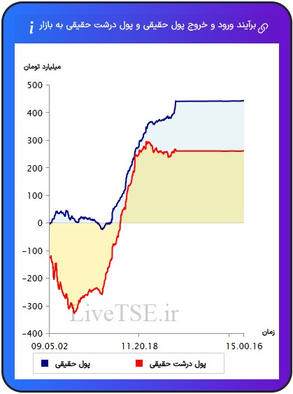 ورود و خروج پول حقیقی به بازار، خروج و ورود پول حقوقی به بازار،ورود و خروج پول درشت حقیقی به بازار