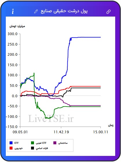 ورود و خروج پول درشت حقیقی به صنایع, صنایع برتر, ورود پول به صنعت, زغال سنگ, منسوجات, چاپ و تکثیر, فلزات اساسی, ارتباطی, نیروگاهی, پیمانکاری, سیمانی, بانکی, مخابرات, ساختمانی, خدمات مهندسی, استخراج نفت, چرم, پالایشی, ساخت محصولات فلزی, خودرویی, غذایی, عمده فروشی, غیرفلزی, لیزینگی, بیمه, مهندسی, هنر, استخراج کانه های فلزی, چوب, لاستیکی, ماشین آلات و تجهیزات, قندی, دارویی, خرده فروشی, هتل و رستوران, حمل و رستوران, حمل و نقل, فراکاب, رایانه, زراعتی, استخراج سایر معادن, کاغذی, کامپیوتری, برقی, چند رشته ای, شیمیایی, کاشی و سرامیک, سرمایه گذاری ها, حمل و نقل آبی, اطلاعات و ارتباطات, صندوق های سرمایه گذاری قابل معامله, ETF