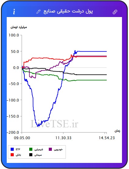 ورود و خروج پول درشت حقیقی به صنایع, صنایع برتر, ورود پول به صنعت, زغال سنگ, منسوجات, چاپ و تکثیر, فلزات اساسی, ارتباطی, نیروگاهی, پیمانکاری, سیمانی, بانکی, مخابرات, ساختمانی, خدمات مهندسی, استخراج نفت, چرم, پالایشی, ساخت محصولات فلزی, خودرویی, غذایی, عمده فروشی, غیرفلزی, لیزینگی, بیمه, مهندسی, هنر, استخراج کانه های فلزی, چوب, لاستیکی, ماشین آلات و تجهیزات, قندی, دارویی, خرده فروشی, هتل و رستوران, حمل و رستوران, حمل و نقل, فراکاب, رایانه, زراعتی, استخراج سایر معادن, کاغذی, کامپیوتری, برقی, چند رشته ای, شیمیایی, کاشی و سرامیک, سرمایه گذاری ها, حمل و نقل آبی, اطلاعات و ارتباطات, صندوق های سرمایه گذاری قابل معامله, ETF