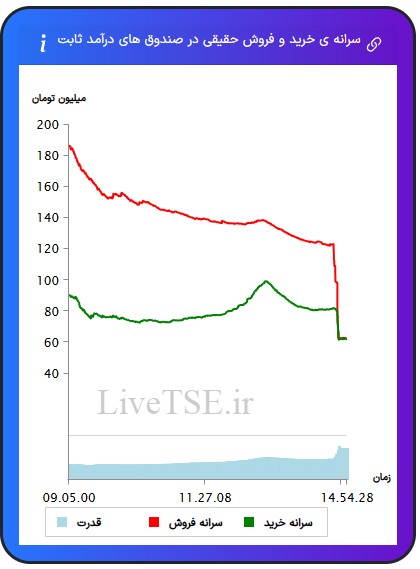 سرانه خریدار حقیقی در صندوق های با درآمد ثابت، سرانه فروشنده حقیقی در صندوق های با درآمد ثابت، قدرت خریدار حقیقی در صندوق های با درامد ثابت سرانه خریدار حقیقی در صندوق های با درآمد ثابت، سرانه فروشنده حقیقی در صندوق های با درآمد ثابت، قدرت خریدار حقیقی در صندوق های با درآمد ثابت