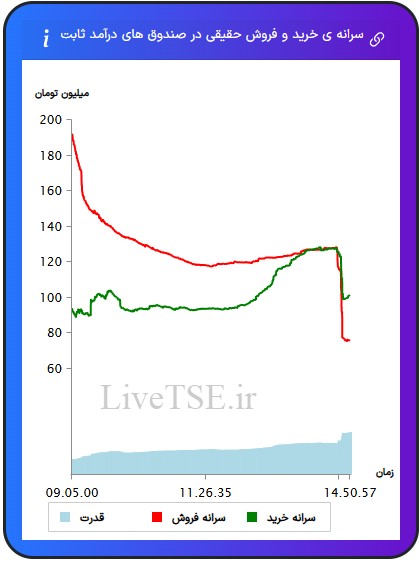 سرانه خریدار حقیقی در صندوق های با درآمد ثابت، سرانه فروشنده حقیقی در صندوق های با درآمد ثابت، قدرت خریدار حقیقی در صندوق های با درامد ثابت سرانه خریدار حقیقی در صندوق های با درآمد ثابت، سرانه فروشنده حقیقی در صندوق های با درآمد ثابت، قدرت خریدار حقیقی در صندوق های با درآمد ثابت