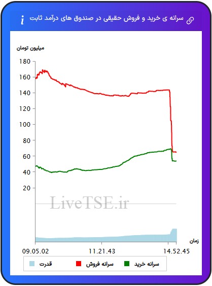 سرانه خریدار حقیقی در صندوق های با درآمد ثابت، سرانه فروشنده حقیقی در صندوق های با درآمد ثابت، قدرت خریدار حقیقی در صندوق های با درامد ثابت سرانه خریدار حقیقی در صندوق های با درآمد ثابت، سرانه فروشنده حقیقی در صندوق های با درآمد ثابت، قدرت خریدار حقیقی در صندوق های با درآمد ثابت