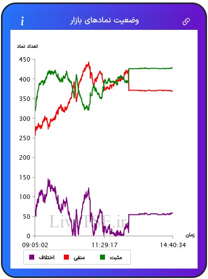 در این نمودار سه خط با رنگ‌های سبز، قرمز و بنفش دیده می­شود که با دقت و سرعت بالایی در تایم بازار رسم می­شود. خط سبزرنگ تعداد نمادهای مثبت، خط قرمزرنگ تعداد نمادهای منفی و خط بنفش‌رنگ اختلاف تعداد نمادهای سبز و قرمز را در بازار نشان می­دهد.در این نمودار سه خط با رنگ‌های سبز، قرمز و بنفش دیده می­شود که با دقت و سرعت بالایی در تایم بازار رسم می­شود. خط سبزرنگ تعداد نمادهای مثبت، خط قرمزرنگ تعداد نمادهای منفی و خط بنفش‌رنگ اختلاف تعداد نمادهای سبز و قرمز را در بازار بورس امروز نشان می دهد.
