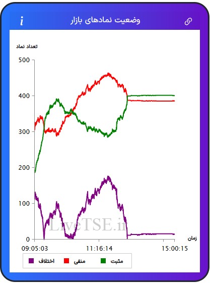 در این نمودار سه خط با رنگ‌های سبز، قرمز و بنفش دیده می­شود که با دقت و سرعت بالایی در تایم بازار رسم می­شود. خط سبزرنگ تعداد نمادهای مثبت، خط قرمزرنگ تعداد نمادهای منفی و خط بنفش‌رنگ اختلاف تعداد نمادهای سبز و قرمز را در بازار نشان می­دهد.در این نمودار سه خط با رنگ‌های سبز، قرمز و بنفش دیده می­شود که با دقت و سرعت بالایی در تایم بازار رسم می­شود. خط سبزرنگ تعداد نمادهای مثبت، خط قرمزرنگ تعداد نمادهای منفی و خط بنفش‌رنگ اختلاف تعداد نمادهای سبز و قرمز را در بازار بورس امروز نشان می دهد.